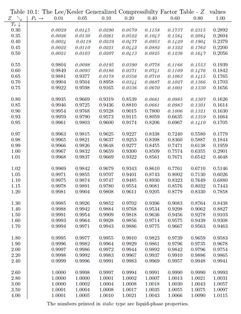 z correction factor|z factor conversion table.